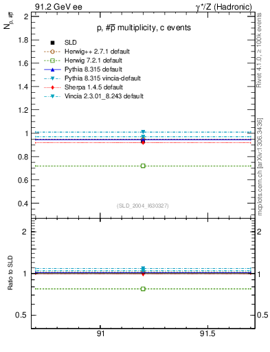 Plot of np in 91.2 GeV ee collisions