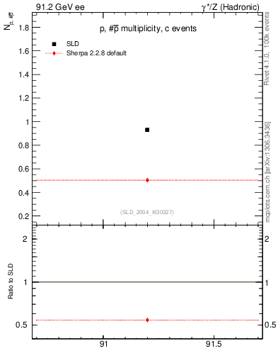 Plot of np in 91.2 GeV ee collisions
