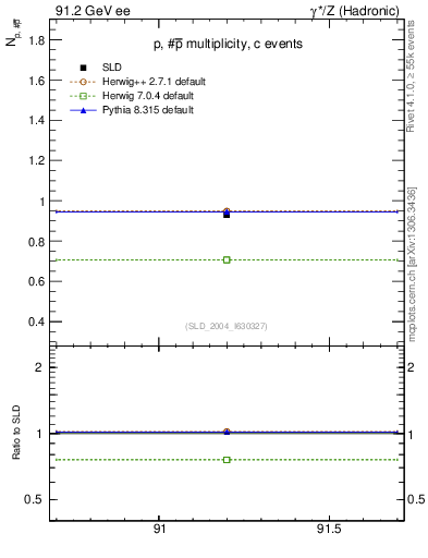 Plot of np in 91.2 GeV ee collisions
