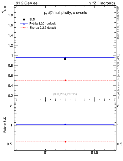 Plot of np in 91.2 GeV ee collisions