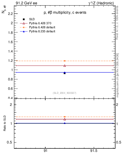 Plot of np in 91.2 GeV ee collisions