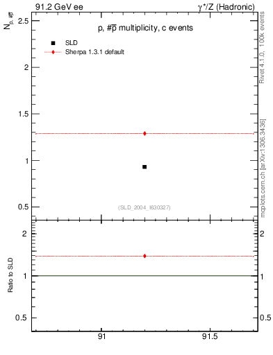 Plot of np in 91.2 GeV ee collisions