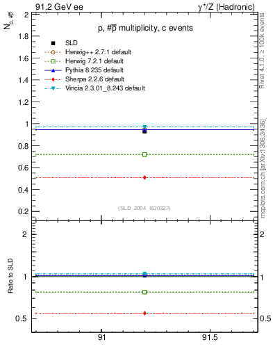 Plot of np in 91.2 GeV ee collisions