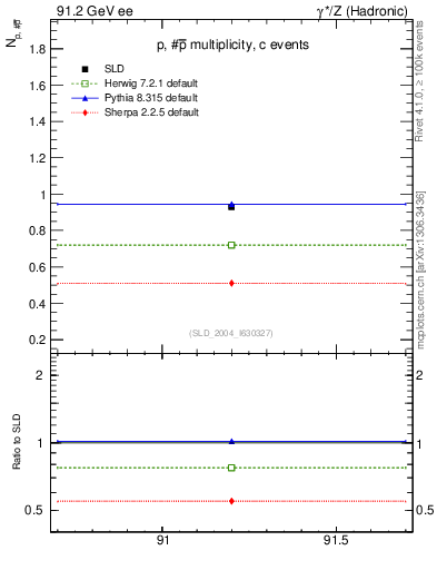 Plot of np in 91.2 GeV ee collisions