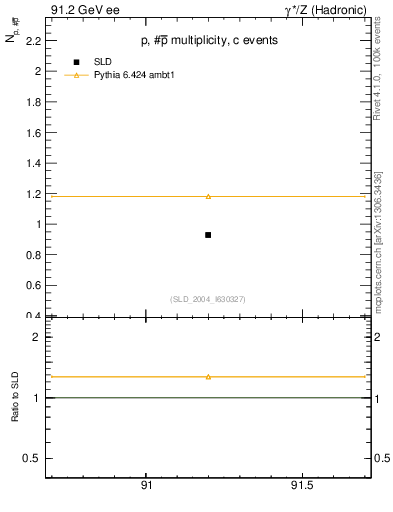 Plot of np in 91.2 GeV ee collisions