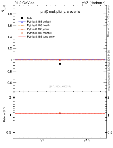 Plot of np in 91.2 GeV ee collisions