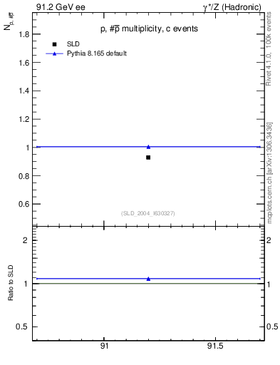 Plot of np in 91.2 GeV ee collisions