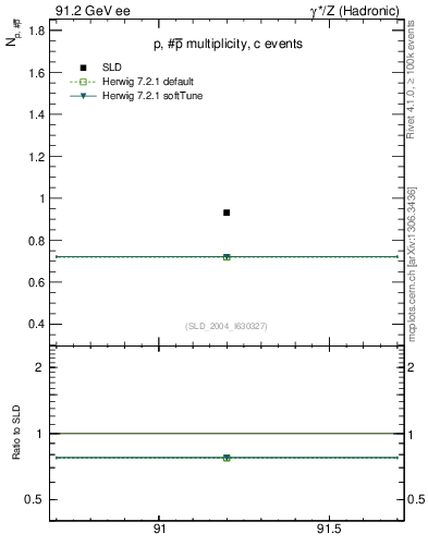 Plot of np in 91.2 GeV ee collisions