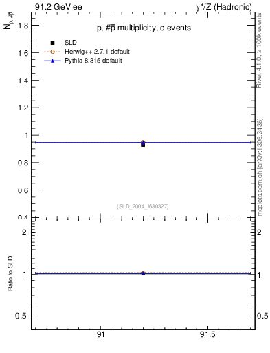 Plot of np in 91.2 GeV ee collisions