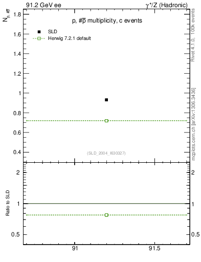 Plot of np in 91.2 GeV ee collisions