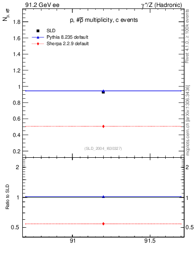 Plot of np in 91.2 GeV ee collisions