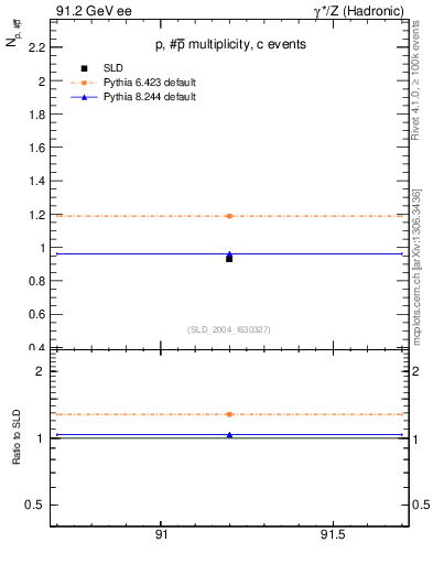Plot of np in 91.2 GeV ee collisions