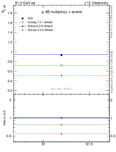 Plot of np in 91.2 GeV ee collisions