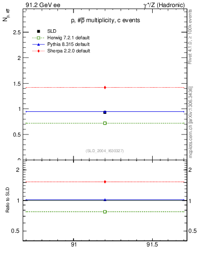 Plot of np in 91.2 GeV ee collisions