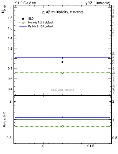 Plot of np in 91.2 GeV ee collisions