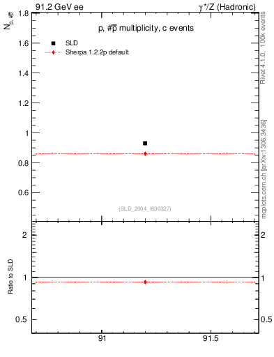 Plot of np in 91.2 GeV ee collisions