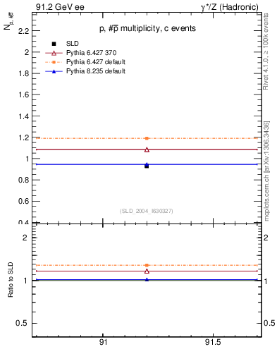 Plot of np in 91.2 GeV ee collisions