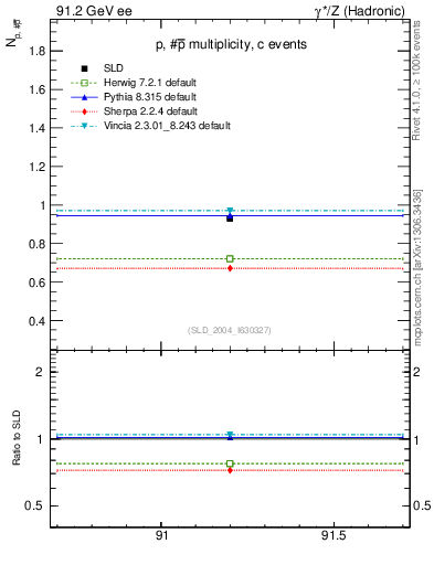 Plot of np in 91.2 GeV ee collisions