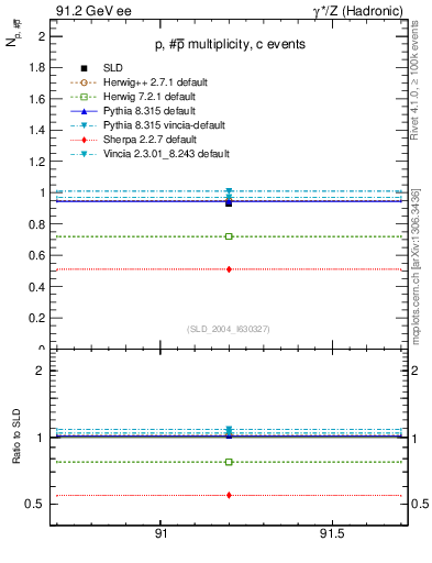Plot of np in 91.2 GeV ee collisions