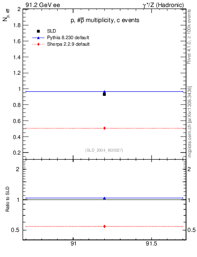 Plot of np in 91.2 GeV ee collisions