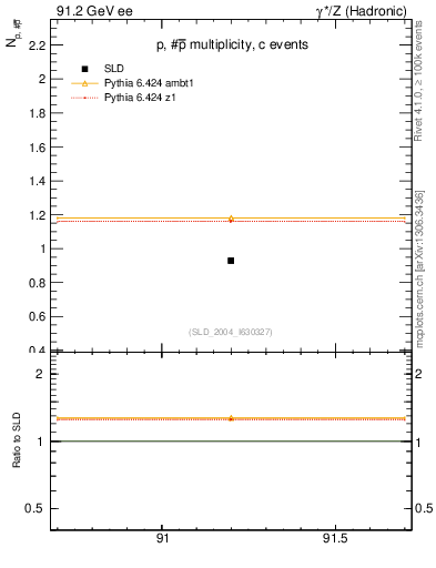 Plot of np in 91.2 GeV ee collisions