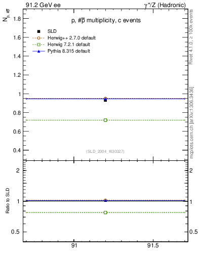 Plot of np in 91.2 GeV ee collisions
