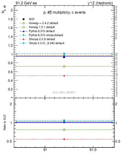 Plot of np in 91.2 GeV ee collisions