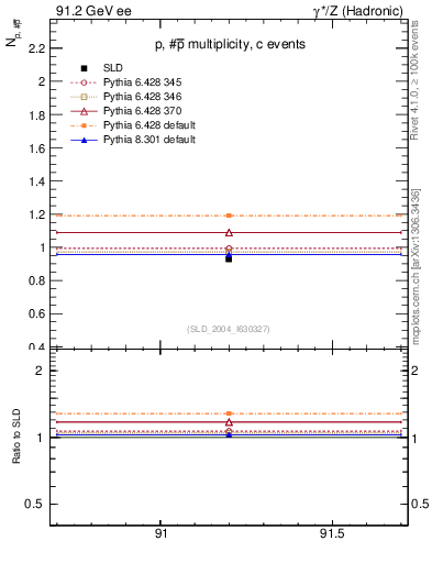 Plot of np in 91.2 GeV ee collisions