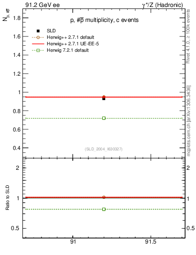 Plot of np in 91.2 GeV ee collisions