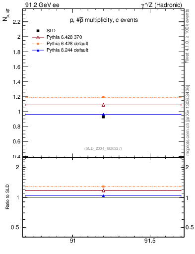 Plot of np in 91.2 GeV ee collisions