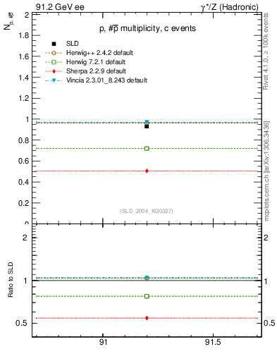 Plot of np in 91.2 GeV ee collisions