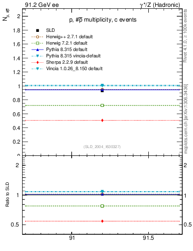 Plot of np in 91.2 GeV ee collisions