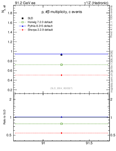 Plot of np in 91.2 GeV ee collisions