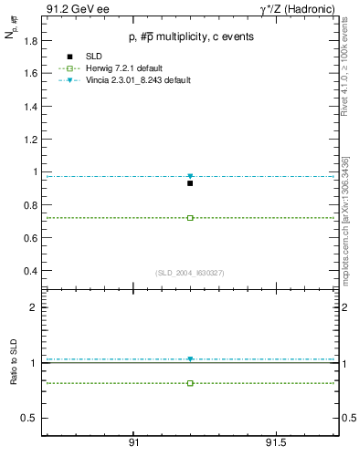 Plot of np in 91.2 GeV ee collisions