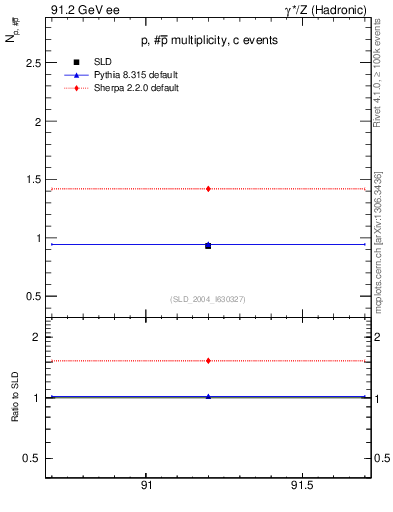 Plot of np in 91.2 GeV ee collisions
