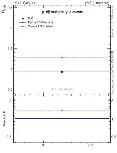 Plot of np in 91.2 GeV ee collisions