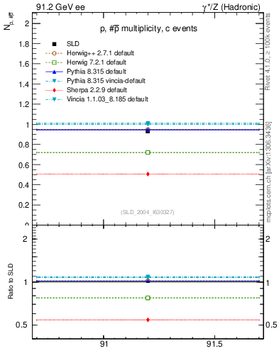 Plot of np in 91.2 GeV ee collisions