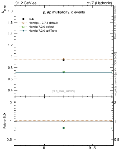 Plot of np in 91.2 GeV ee collisions