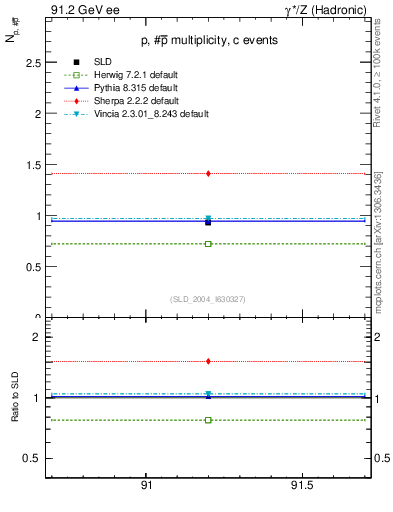 Plot of np in 91.2 GeV ee collisions