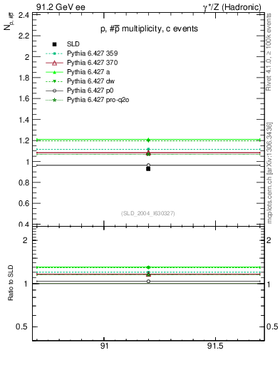Plot of np in 91.2 GeV ee collisions