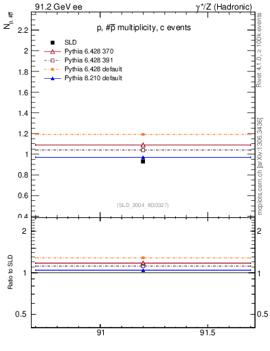 Plot of np in 91.2 GeV ee collisions