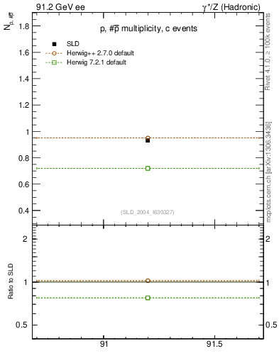 Plot of np in 91.2 GeV ee collisions