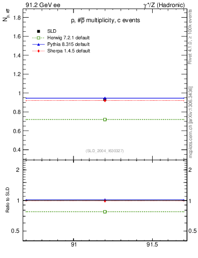 Plot of np in 91.2 GeV ee collisions
