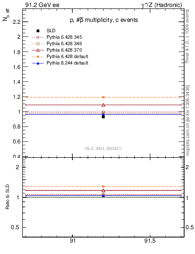 Plot of np in 91.2 GeV ee collisions