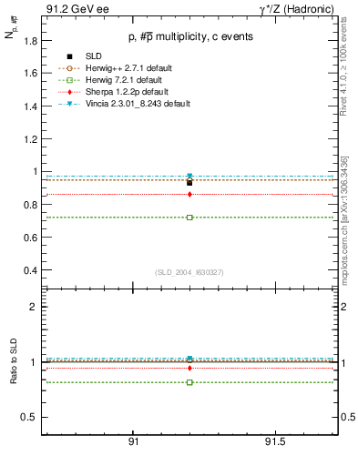 Plot of np in 91.2 GeV ee collisions