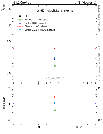 Plot of np in 91.2 GeV ee collisions