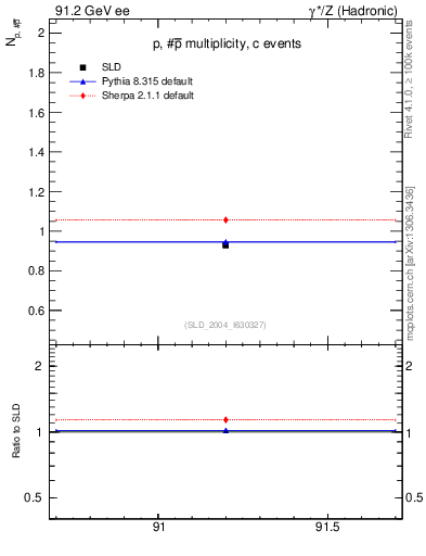 Plot of np in 91.2 GeV ee collisions