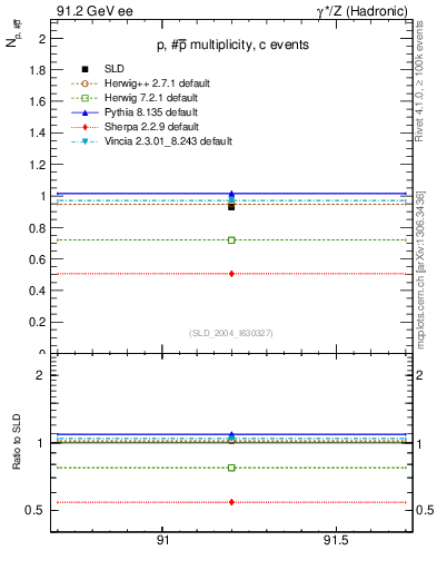 Plot of np in 91.2 GeV ee collisions