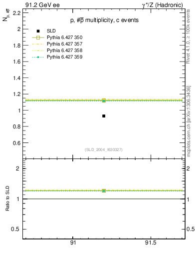 Plot of np in 91.2 GeV ee collisions