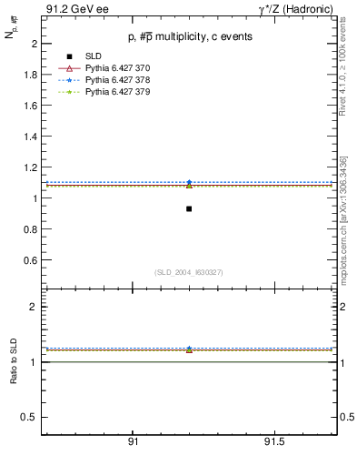 Plot of np in 91.2 GeV ee collisions